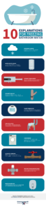 Explanations for Freezing Bathroom Water Infographic